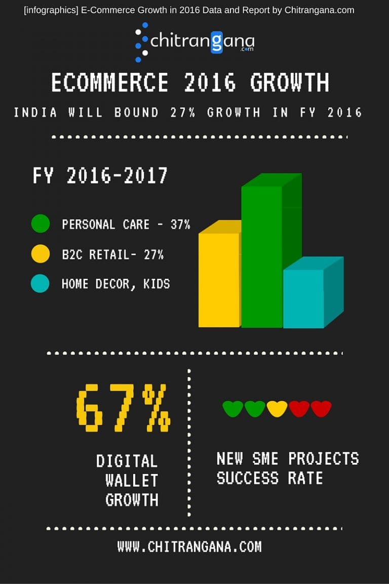 eCommerce 2016 Growth Data and Report