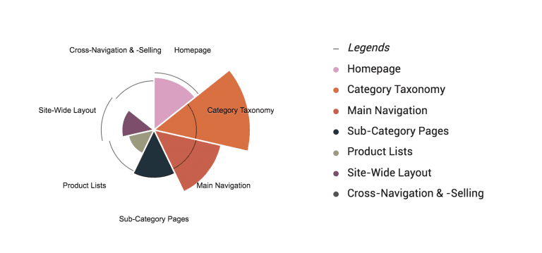 Research : Urban Outfitters is Best-in-Class eCommerce Site