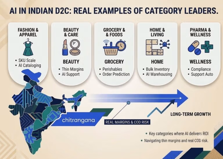 Infographic showing AI use cases across five Indian D2C categories — fashion and apparel, beauty and personal care, grocery, home and living, and pharma and wellness — mapped against long-term growth and COD risk