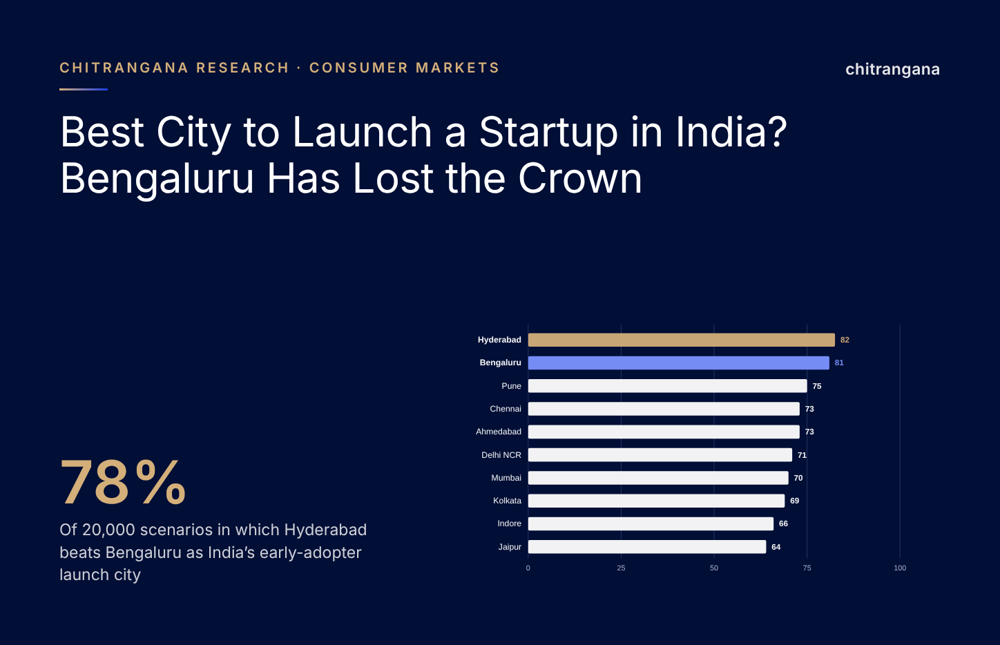 Best city to launch a startup in India: Hyderabad edges Bengaluru on Chitrangana's early-adopter score