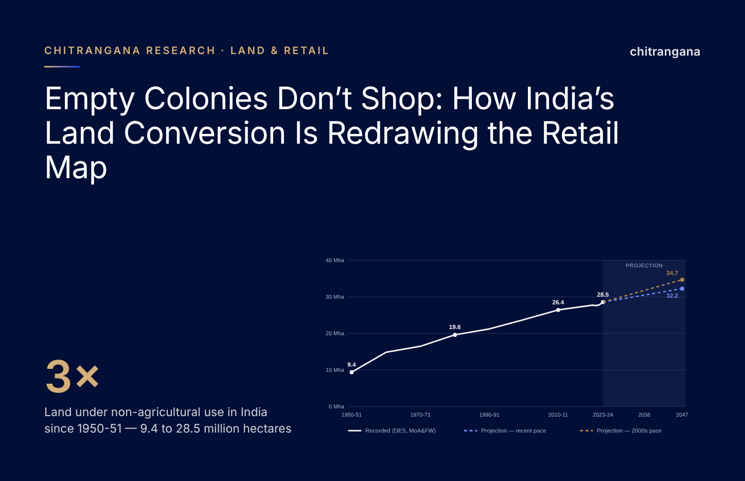Retail site selection in India: land under non-agricultural use, 1950-51 to 2047